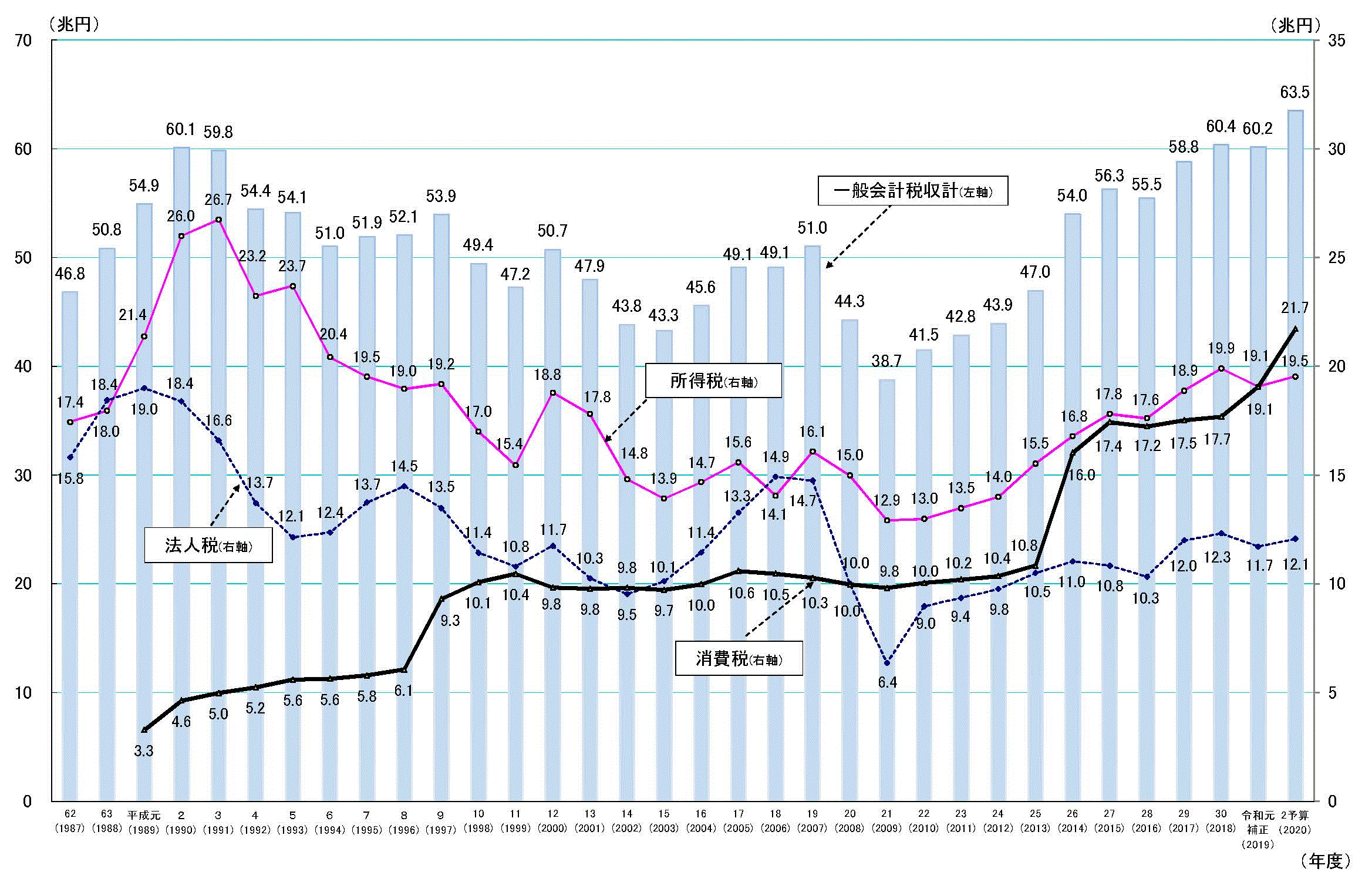 日本の税収の推移